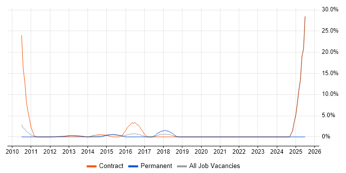 Job vacancy trend for SEO in Rickmansworth