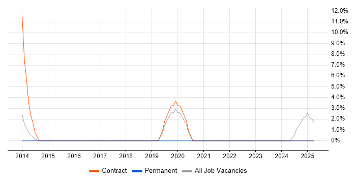 Job vacancy trend for ServiceNow in Rickmansworth