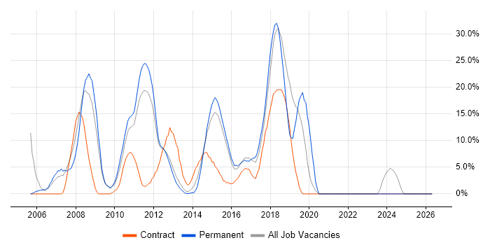 Spring job vacancy trend in Rickmansworth