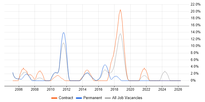 SQL Developer job vacancy trend in Rickmansworth