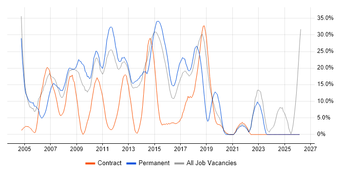 SQL job vacancy trend in Rickmansworth