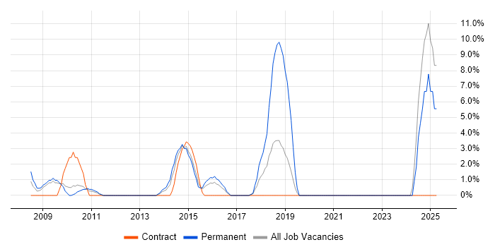 Job vacancy trend for Stakeholder Engagement in Rickmansworth