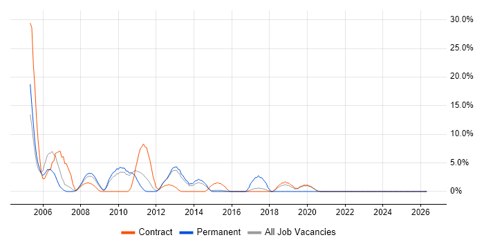 Technical Analyst job vacancy trend in Rickmansworth
