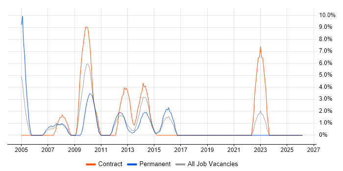 Technical Architecture job vacancy trend in Rickmansworth