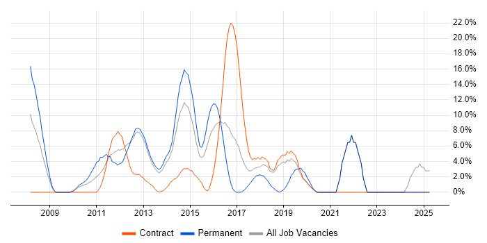 Job vacancy trend for Test Automation in Rickmansworth