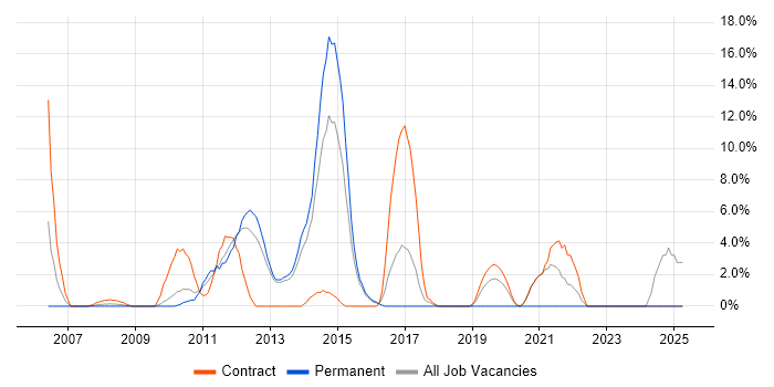 Job vacancy trend for Test Strategy in Rickmansworth