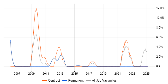 Job vacancy trend for Validation in Rickmansworth