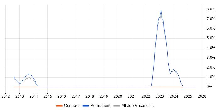 Job vacancy trend for Wi-Fi in Rickmansworth