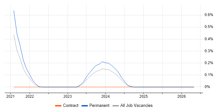RISC-V job vacancy trend in Hertfordshire