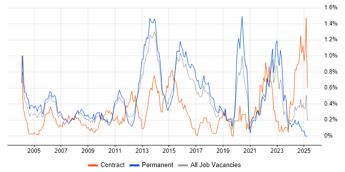 Job vacancy trend for Risk Analysis in Hertfordshire Job vacancy trend for Risk Analysis in Hertfordshire