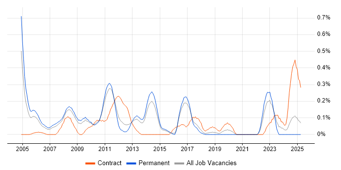 Job vacancy trend for Risk Analyst in Hertfordshire Job vacancy trend for Risk Analyst in Hertfordshire