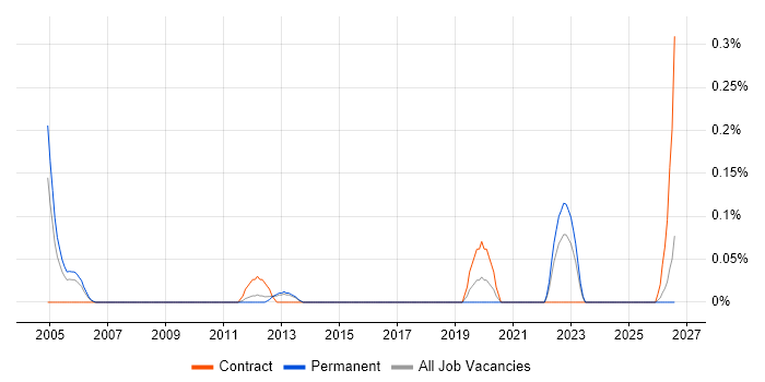 Risk Management Analyst job vacancy trend in Hertfordshire