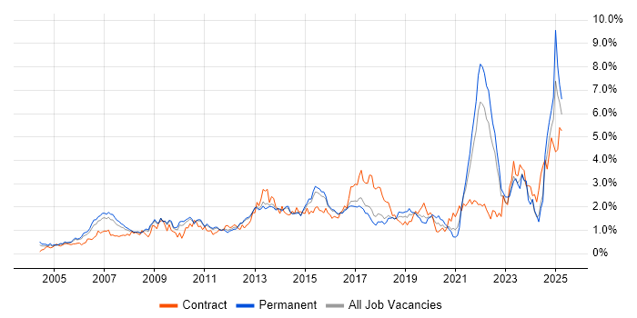 Job vacancy trend for Risk Management in Hertfordshire Job vacancy trend for Risk Management in Hertfordshire
