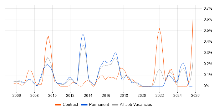 Risk Manager job vacancy trend in Hertfordshire Risk Manager job vacancy trend in Hertfordshire
