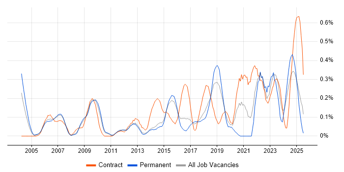 Job vacancy trend for Risk Register in Hertfordshire Job vacancy trend for Risk Register in Hertfordshire