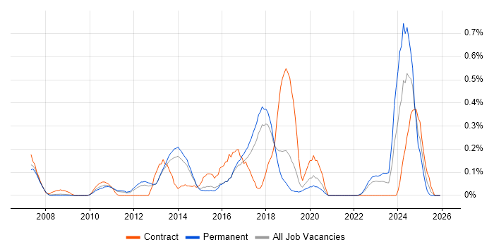 Riverbed job vacancy trend in Hertfordshire
