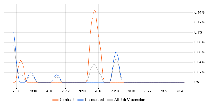 Robotic Control job vacancy trend in Hertfordshire