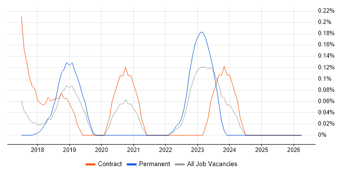 Robotic Process Automation Developer job vacancy trend in Hertfordshire
