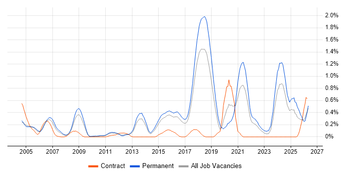 Robotics job vacancy trend in Hertfordshire