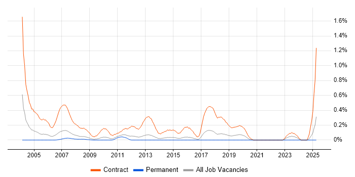 Job vacancy trend for Rollout Engineer in Hertfordshire Job vacancy trend for Rollout Engineer in Hertfordshire