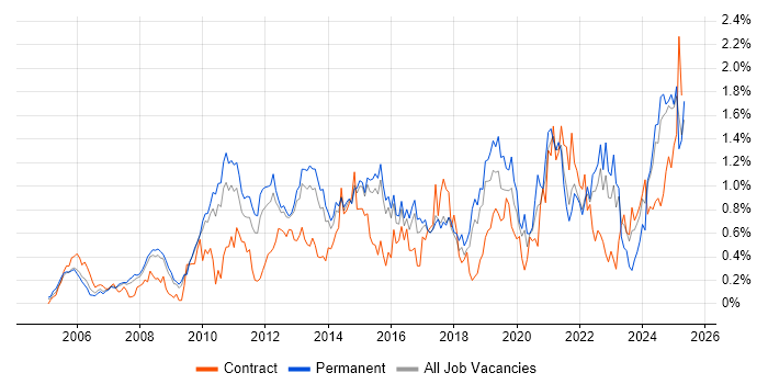 Job vacancy trend for Root Cause Analysis in Hertfordshire Job vacancy trend for Root Cause Analysis in Hertfordshire
