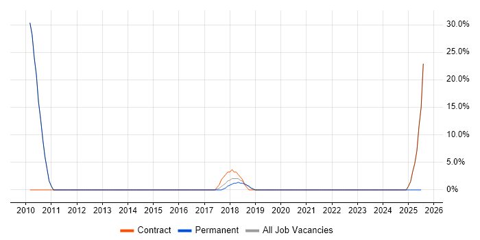 Job vacancy trend for Accounts Receivable in Royston
