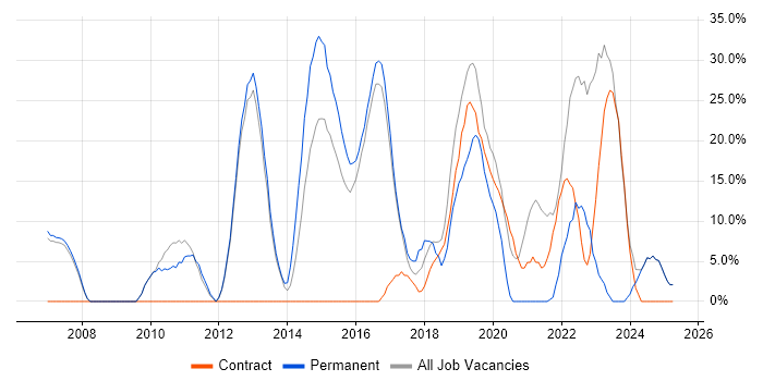 Job vacancy trend for Agile in Royston Job vacancy trend for Agile in Royston