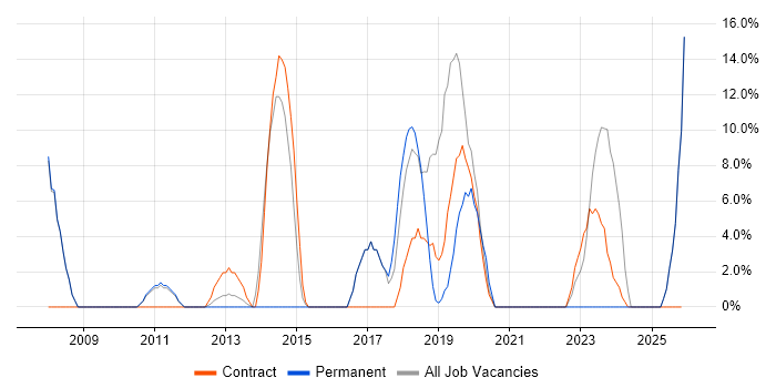 Architect job vacancy trend in Royston