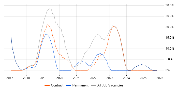 AWS job vacancy trend in Royston