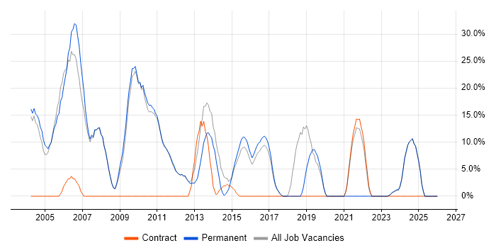 C job vacancy trend in Royston
