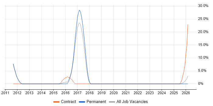 CISM job vacancy trend in Royston