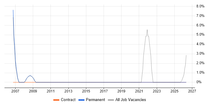 Contract Negotiation job vacancy trend in Royston