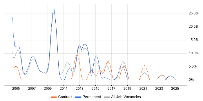 Job vacancy trend for Customer Service in Royston