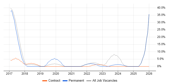 Cybersecurity job vacancy trend in Royston