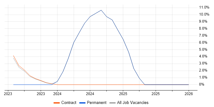 Cyber Threat job vacancy trend in Royston