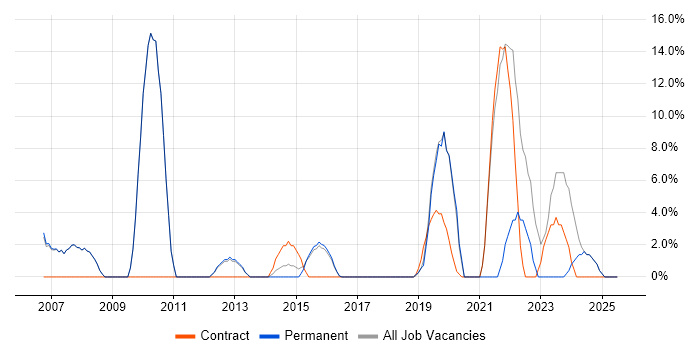 Job vacancy trend for Data Analysis in Royston