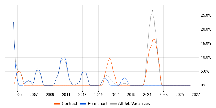 .NET Framework job vacancy trend in Royston
