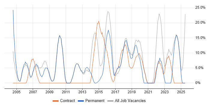 Job vacancy trend for Finance in Royston