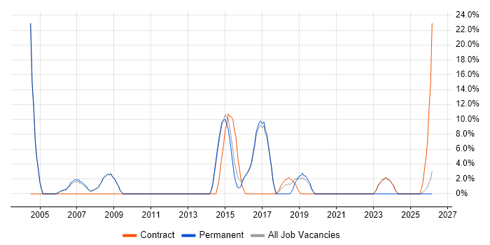 Firewall job vacancy trend in Royston