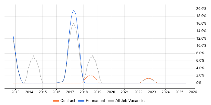 Job vacancy trend for GAP Analysis in Royston