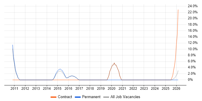 Incident Management job vacancy trend in Royston
