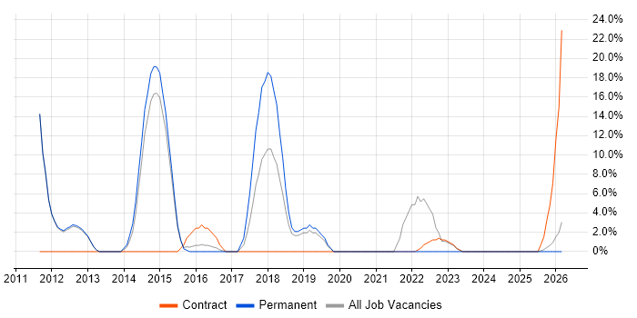 ISO/IEC 27001 job vacancy trend in Royston