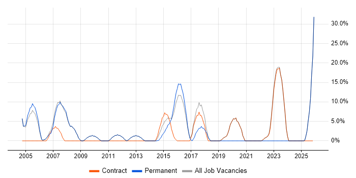 Lead job vacancy trend in Royston
