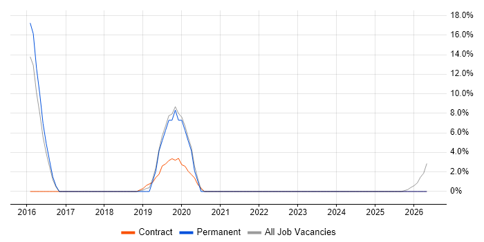 Legal job vacancy trend in Royston