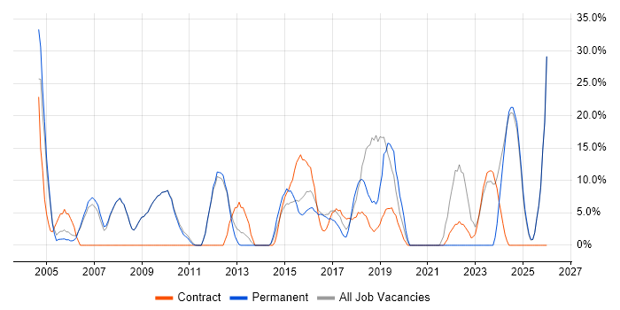 Manufacturing job vacancy trend in Royston