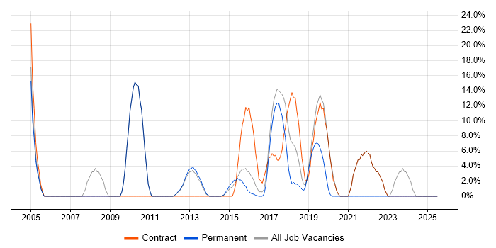 Job vacancy trend for Microsoft Excel in Royston