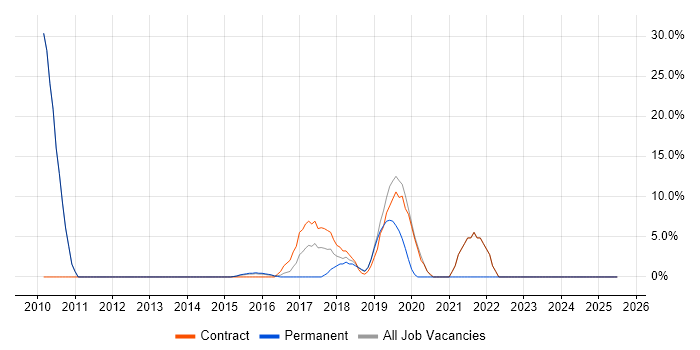 Job vacancy trend for Microsoft PowerPoint in Royston