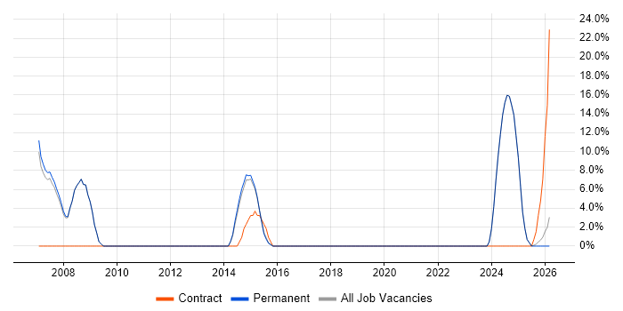 Network Security job vacancy trend in Royston