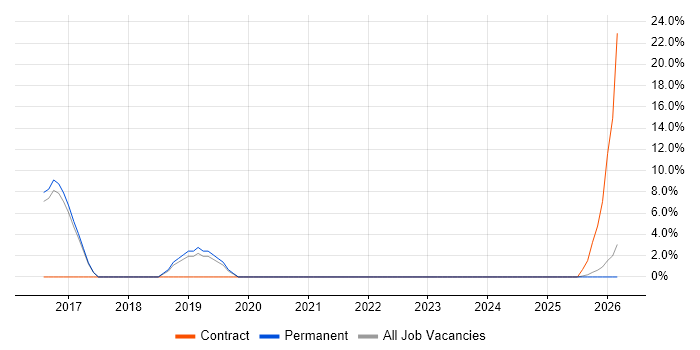 NIST job vacancy trend in Royston