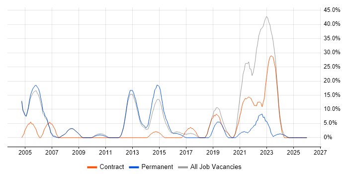 Pharmaceutical job vacancy trend in Royston